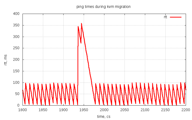 Scaled image pingkvmmigration.png 